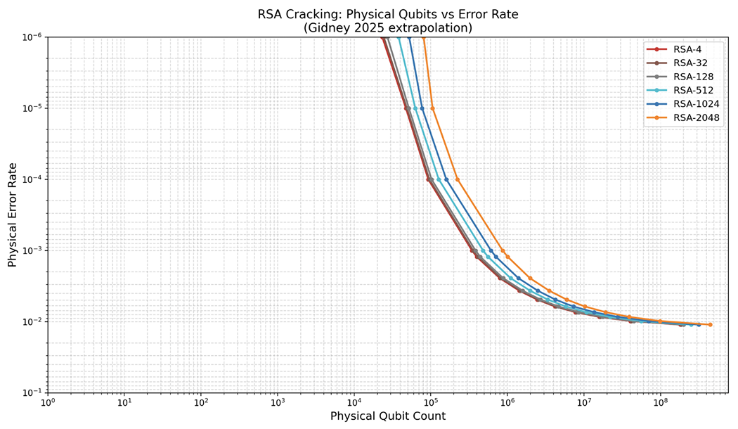 Figure 3. RSA Cracking: Physical Qubits vs. Error Rate | Attribution: Bas Westerbaan
