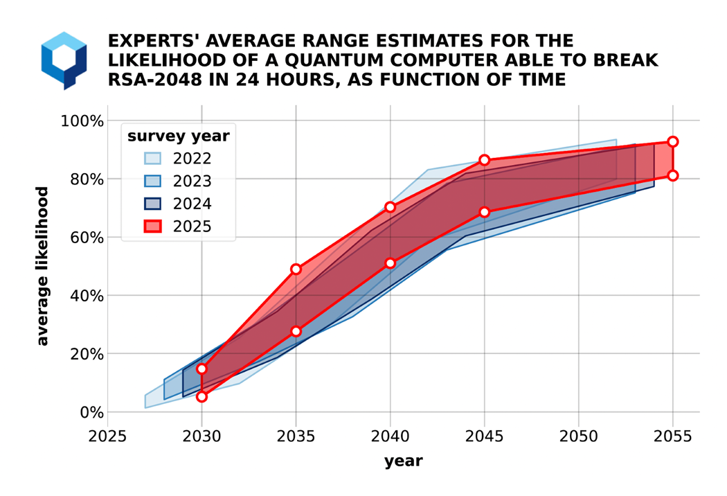 Figure 2. Comparison of the change in the coarse-grained estimates from survey to survey. The kind of range for coarse-grained estimates presented in Figure 17 for the 2025 [GRI] survey is plotted also for the 2022-2024 surveys. The plots are shifted so that the estimates produced in each survey align with respect to absolute time. | Attribution: Reproduced unedited from Quantum Threat Timeline Report 2025 by Dr. Michele Mosca and Dr. Marco Piani, Figure 22; published under license by the Global Risk Institute in Financial Services (GRI). © 2026 evolutionQ Inc 