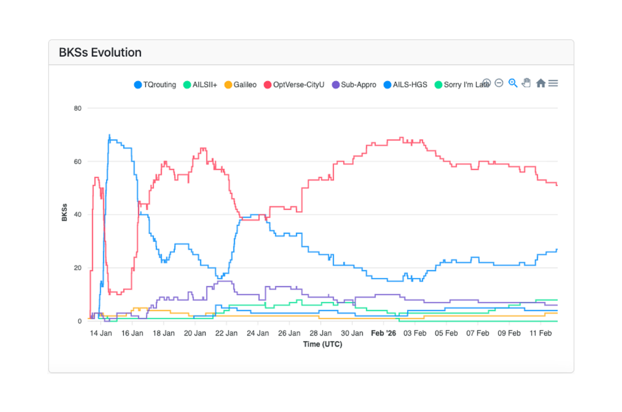 Evolution of best-known solutions per team over the 30-day challenge period.